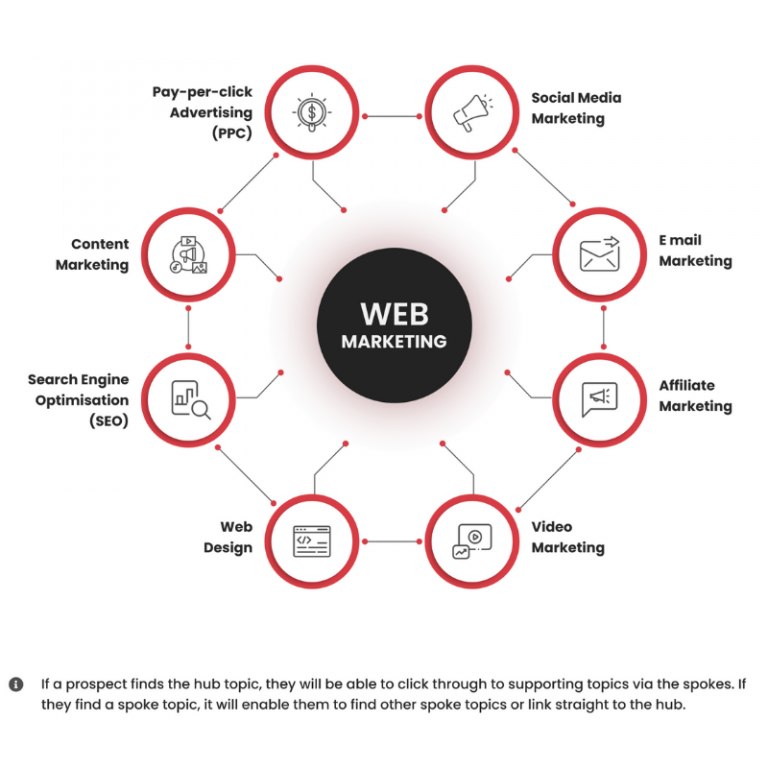 A digital marketing image focusing on web marketing strategies, featuring visuals related to online business growth.